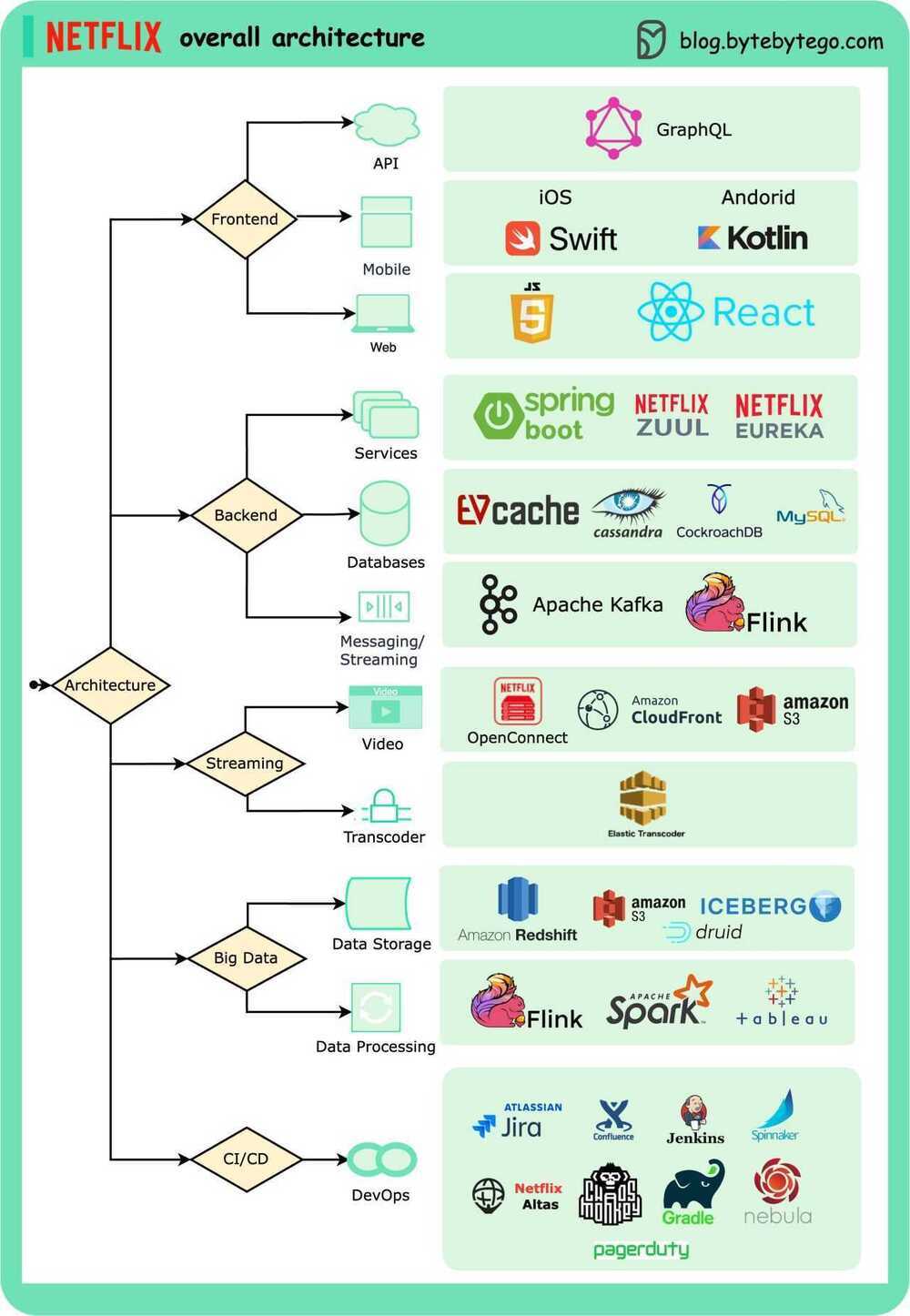 netflix-overall-architecture